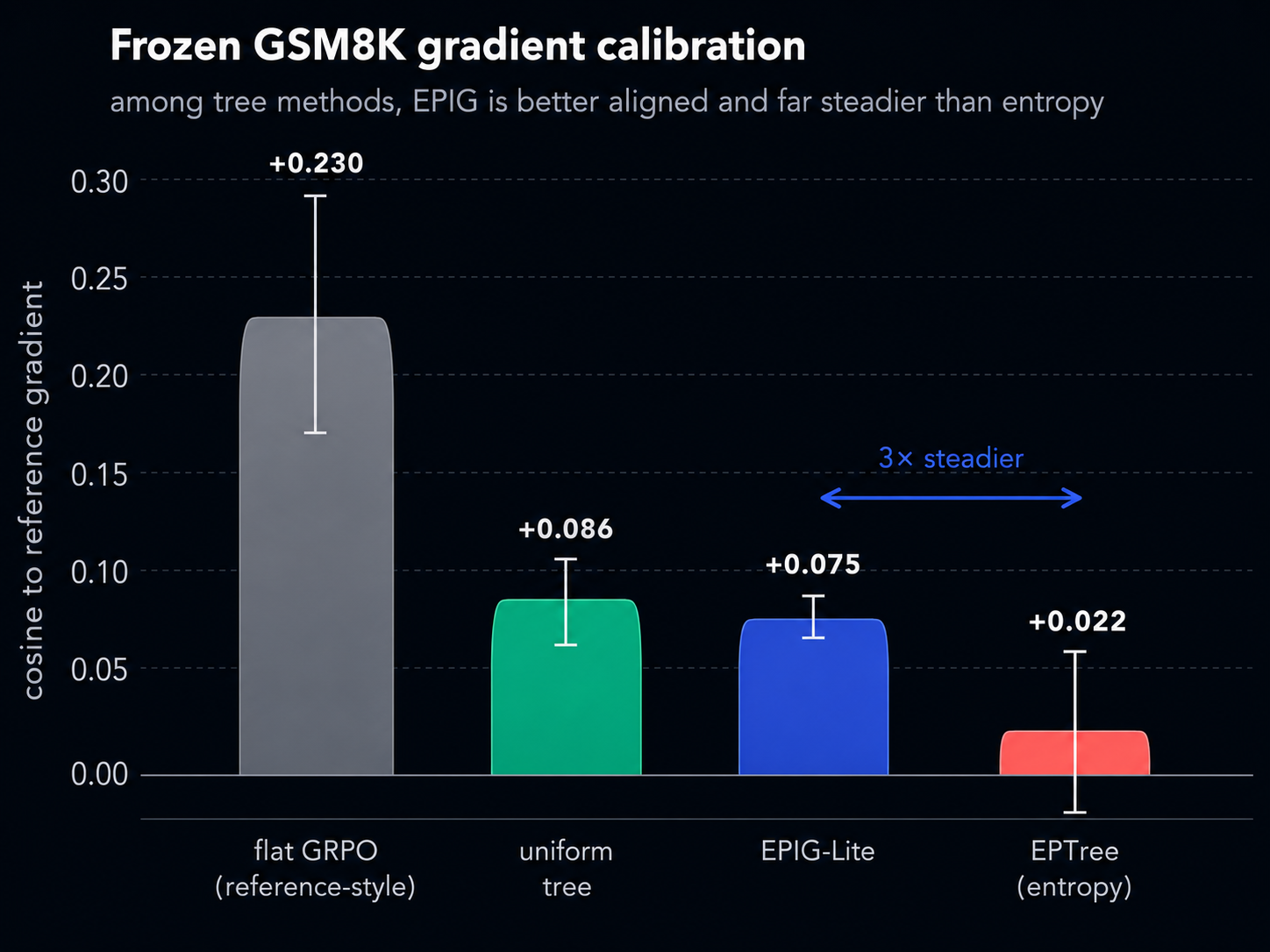 EPIG is more aligned and far steadier than entropy branching among tree methods.