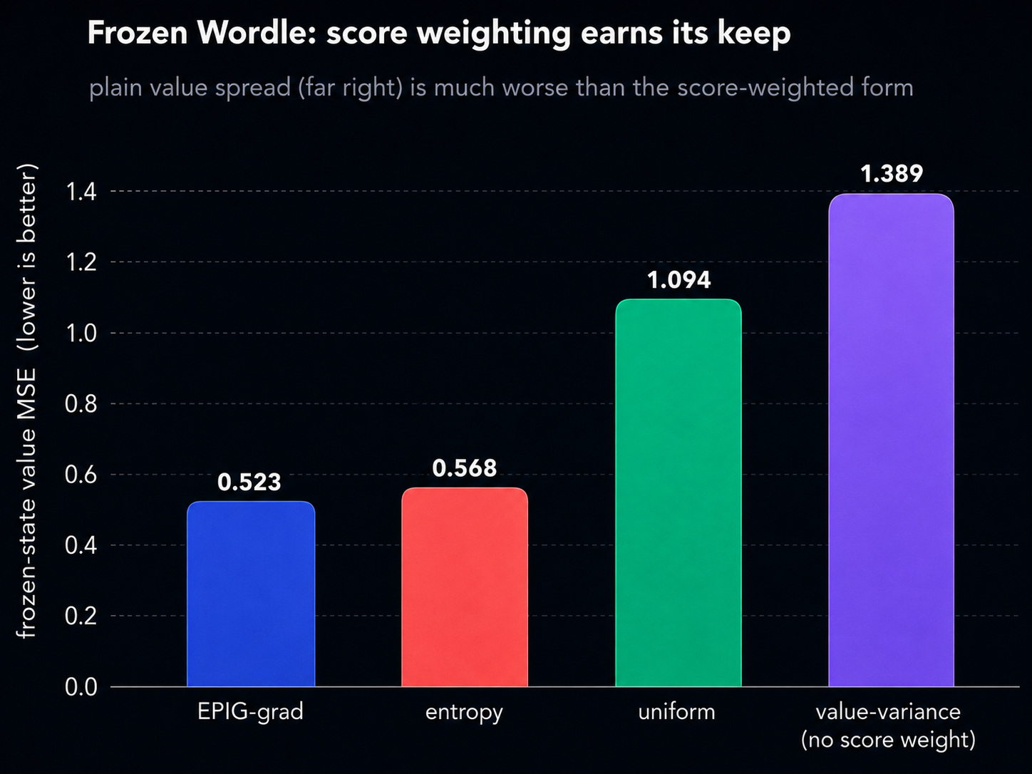 The score-weighted form clearly beats plain value variance.