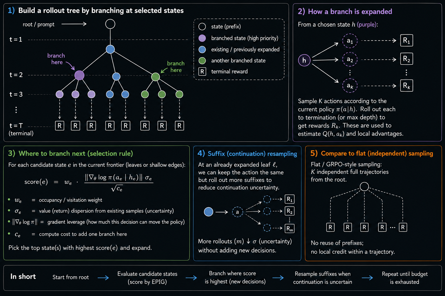 EPIG-Tree at a glance: build a rollout tree by branching at selected states, expand and re-roll, and choose where to branch next with the EPIG selection rule.