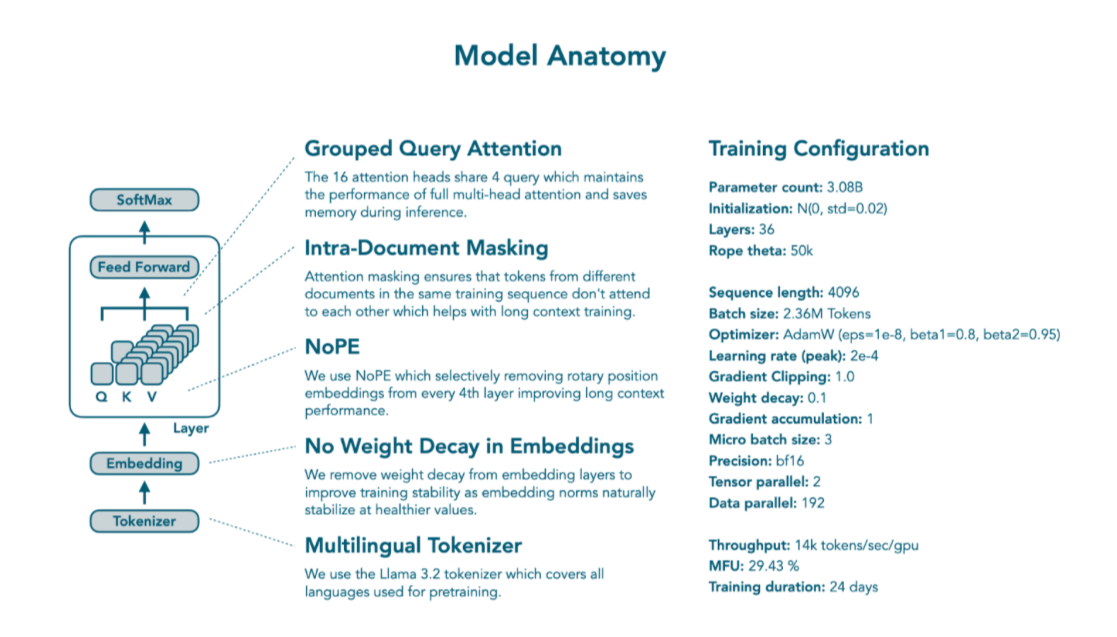 SmolLM Model Architecture